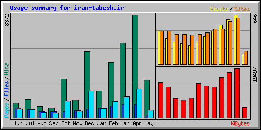 Usage summary for iran-tabesh.ir